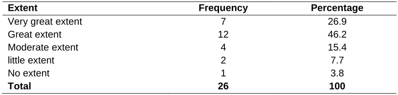 Table 4: Extent supplier selection methods compliment procurement performance 