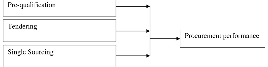 Figure 1. Conceptual Framework 