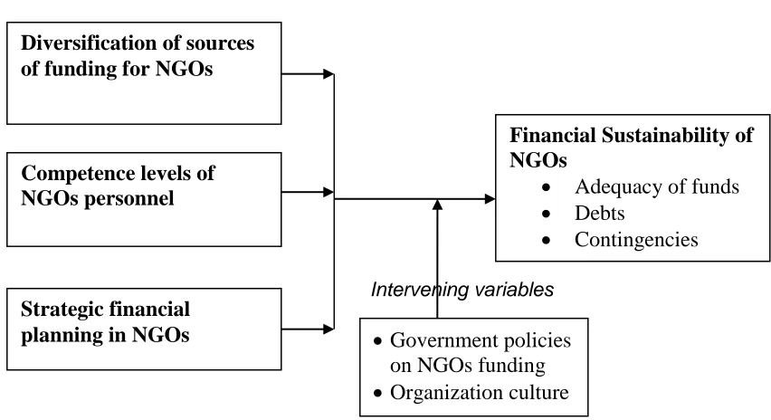 Figure 1:  Conceptual framework 
