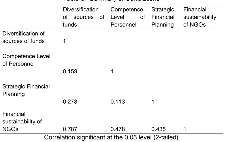 Table 6:  Summary of Correlations 