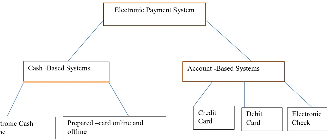 Figure 1. Categorization of electronic payment systems 