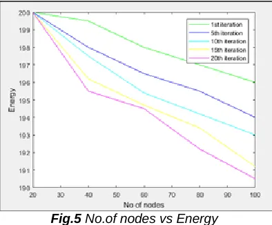 Fig.5 No.of nodes vs Energy 