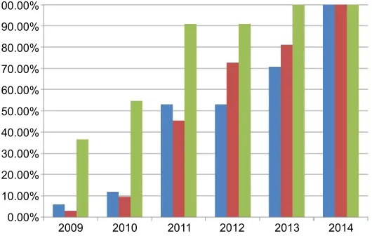Figure 2 growth patterns of the number of hospitals (blue bar) and patients (red bar) participating in the Msmonitor program and of the number of program elements (green bar) in the pilot phase from 2009 (0%) to 2014 (100%).