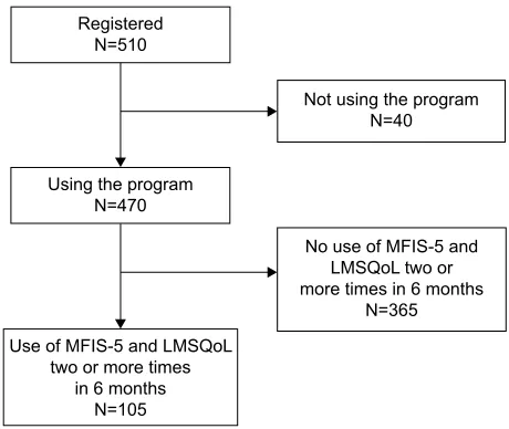 Figure 3 Flow chart showing the numbers of patients registered, using, and not using the Msmonitor program, and the numbers of patients who had used the MFis-5 and lMsQol questionnaires two or more times in a 6-month period