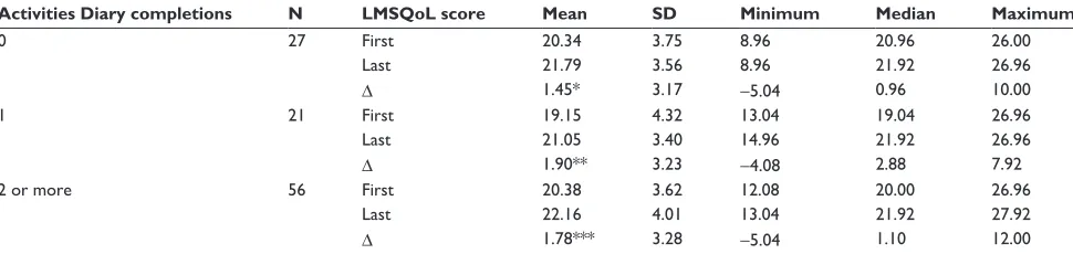 Table 2 First and last MFis-5 scores in a period of maximal 6 months and their difference in Quickscan groups with none, one, and two or more Activities Diary completions