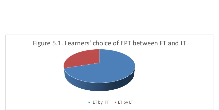 Figure 5.1. Learners' choice of EPT between FT and LT 