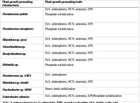 Table 3.2: Growth promoting substances released by selected plant growth promoting bacteria (PGPB) (adopted16) 