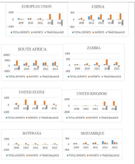 Figure 2: Trade flows between Zimbabwe and selected AC12 countries (2009-2012) 