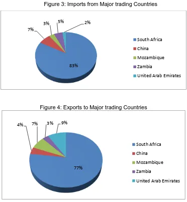 Figure 3: Imports from Major trading Countries 