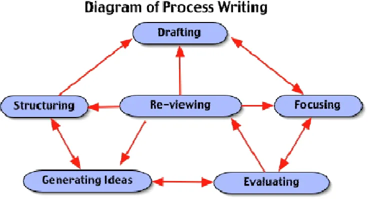 Figure 1:  A model of writing (White and Arndt) 