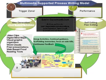 Figure 2: Multimedia Supported ProcessWriting Model 