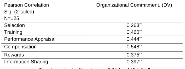 Table 1:  Pearson Inter correlations Matrix Result 