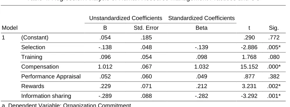 Table 4: Regression Analysis of Human Resource Management Practices and OC 