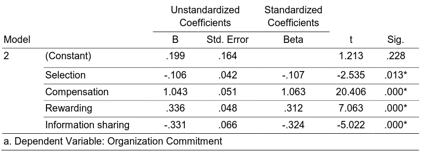 Table 7: Regression Analysis of Human Resource Management Practices and OC 