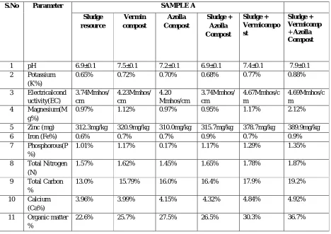 Table No 3: “Physico -Chemical Parameters of Biocompost Prepared from wastewater sludge” 