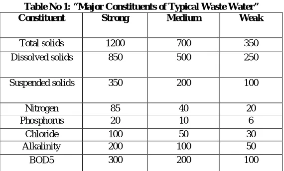 Table No 1: “Major Constituents of Typical Waste Water” Constituent 