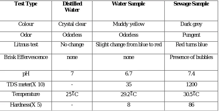 Table No 2: “Comparison of Distilled Water, Water Sample and Sewage Sample” 