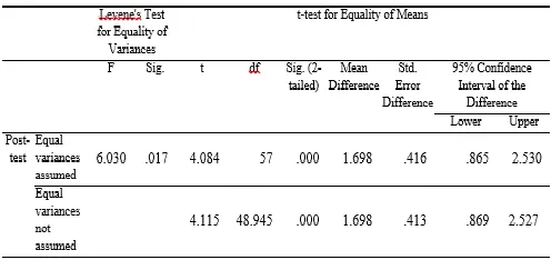Table 7 shows the results of the experimental class post-test, the average score was 8.71 (SD = 1,746), while the control 