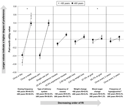 Figure 4 Relative importance of attributes by age group (60 years vs 60 years).Notes: *Statistically significant difference between age groups in preference for levels of the attribute (P0.05)