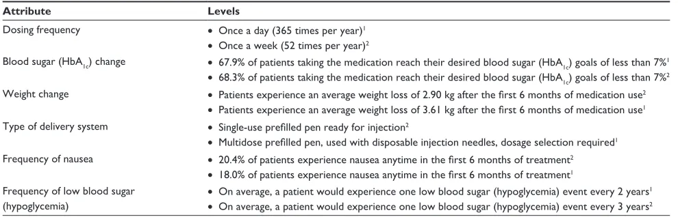 Table 1 Attributes and levels for the discrete choice experiment