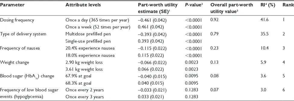 Table 3 Part-worth utilities, RI, and rankings of attributes in overall sample