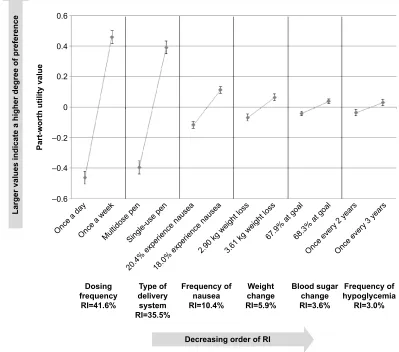 Figure 2 relative importance of attributes in overall sample.Abbreviation: ri, relative importance.