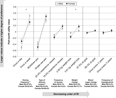 Figure 3 Relative importance of attributes by sex.Notes: *Statistically significant difference between sexes in preference for levels of the attribute (P0.05)