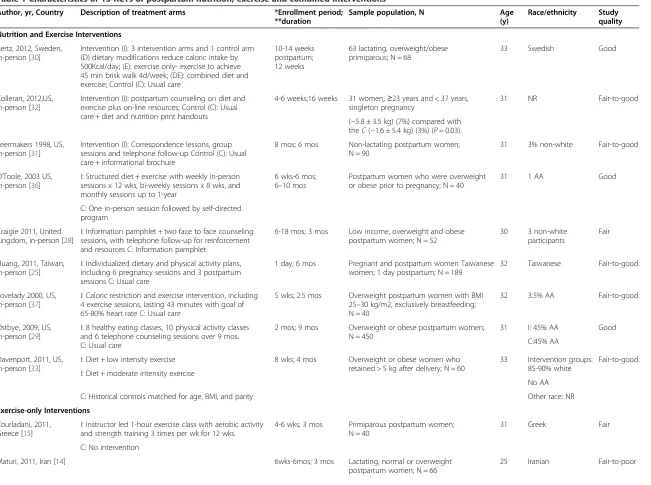 Table 1 Characteristics of 13 RCTs of postpartum nutrition, exercise and combined interventions