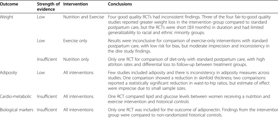 Table 2 Effect of postpartum nutrition and exercise interventions on maternal weight, adiposity (Continued)