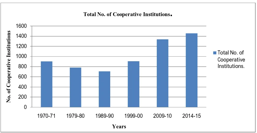 Figure 1: Growth of Cooperative Institutions in Meghalaya from 1970-71 to 2014-15 