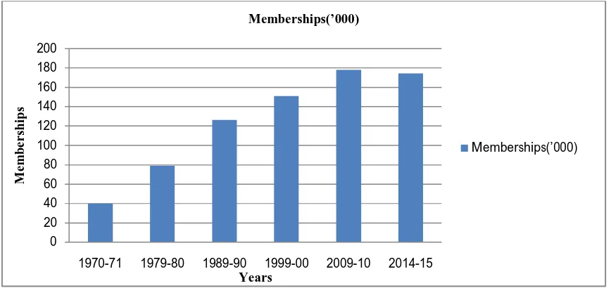 Figure 2: Growth in the memberships in Cooperative institutions in Meghalaya (in Thousands) from 1970-71 to 2014-15 