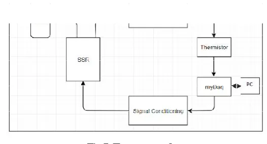 Fig 3: Temperature measuring block diagramin LabVIEW 