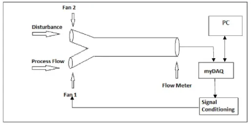 Fig 7:  Flow measuring block diagram in LabVIEW 