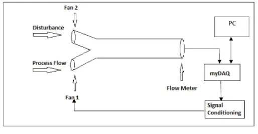 Fig 7:  Flow measuring block diagram in LabVIEW 