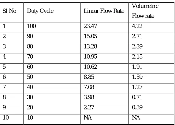 Fig 11: Open loop flow test 