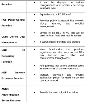 fig. 1. 4 SDN/NFV based 5G core network 5G Service Layer is the entrance of NFs that will provide 