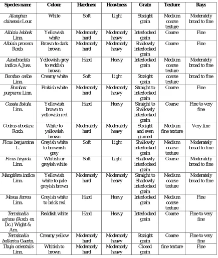 Table 1: Gross physical features of selected timber species 