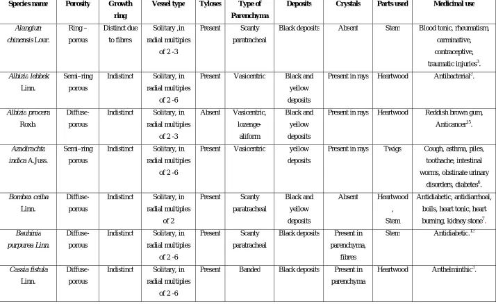 Table 2: Anatomical features of selected timber species 