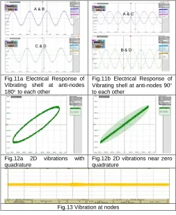 Fig.11a Electrical Response of  Vibrating shell at anti-nodes 