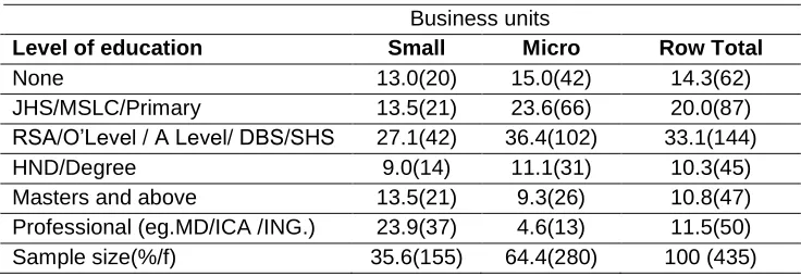 Table 3: Industry Participation by SMEO 