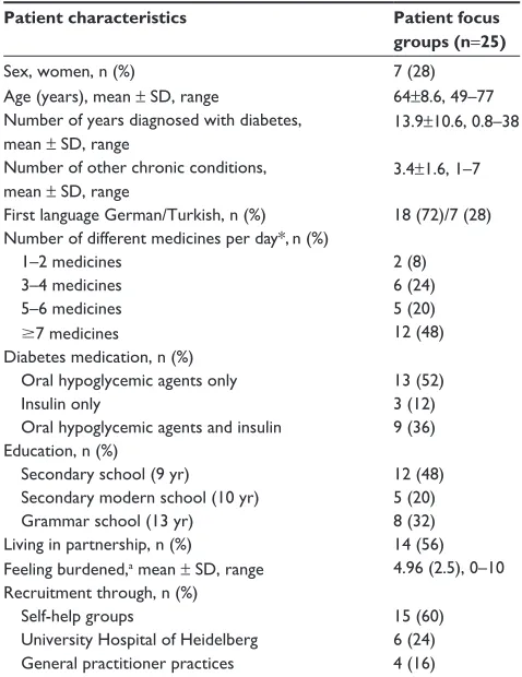 Table 1 characteristics of patients with type 2 diabetes who participated in the focus groups
