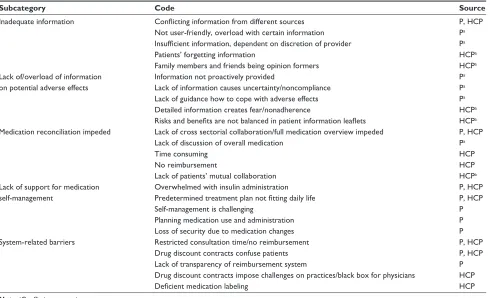 Table 4 Factors perceived by patients and health care professionals to impede medication information provision