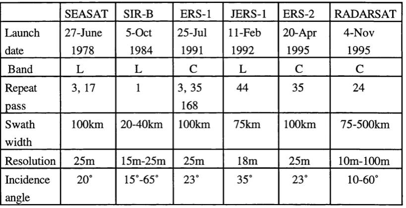 Table 2.1: Summary of principal characteristics of SAR sensors