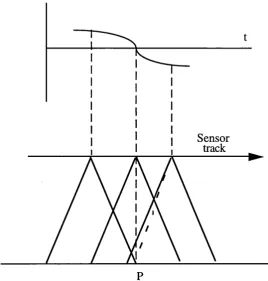 Fig. 2.3: Doppler history of a point target (after [Elachi, 1988])