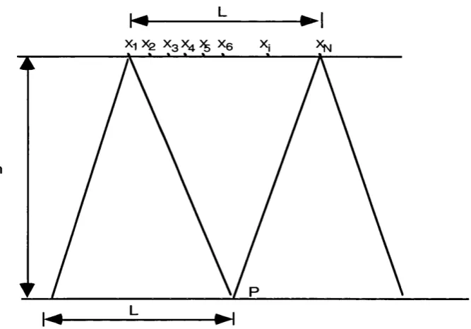 Fig. 2.4: Geometry of a synthetic aperture array. Point P is visible from locations Xi to Xn 