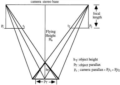 Fig. 3.2: Definition in object space for the vertical exaggeration of camera stereo model (after [LaPrade et al., 1980])