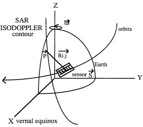 Fig. 5.1: Geocentric inertial system