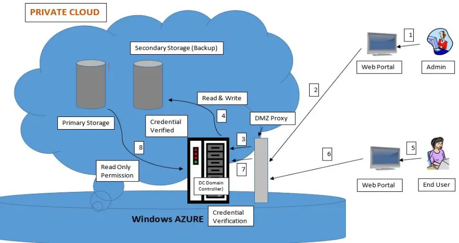 Figure 1: Private Cloud Deployment System  