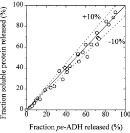 Figure 5.3: MCI strain percentage o f soluble protein released plotted against