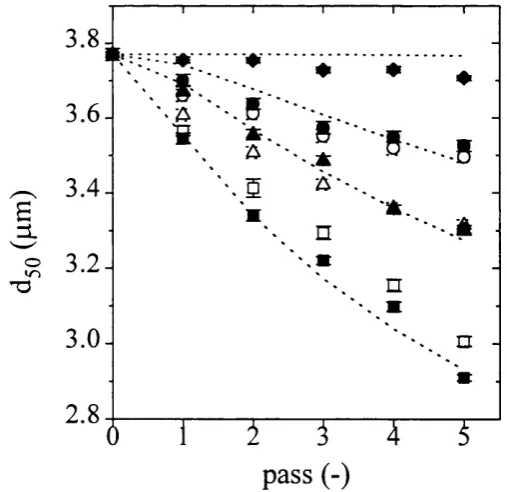 Figure 5.6: MCI strain homogenisation at 280 g.L~^ and 500 barg relative (undersize) 